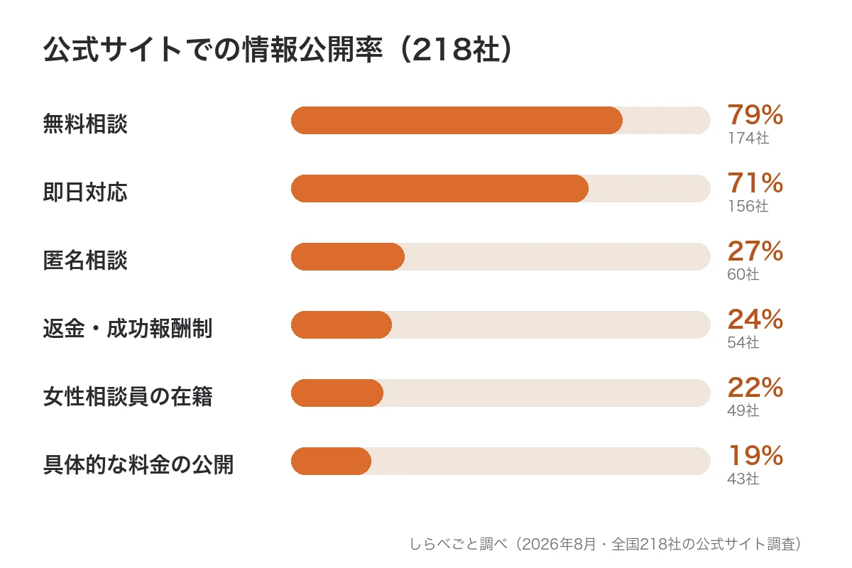探偵事務所218社の公式サイト情報公開率のグラフ。無料相談79%・即日対応71%に対し、料金公開は19%