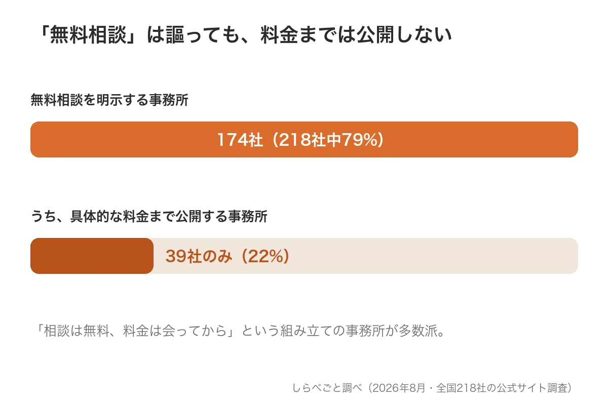 無料相談を明示する174社のうち、具体的な料金まで公開するのは39社にとどまることを示すグラフ