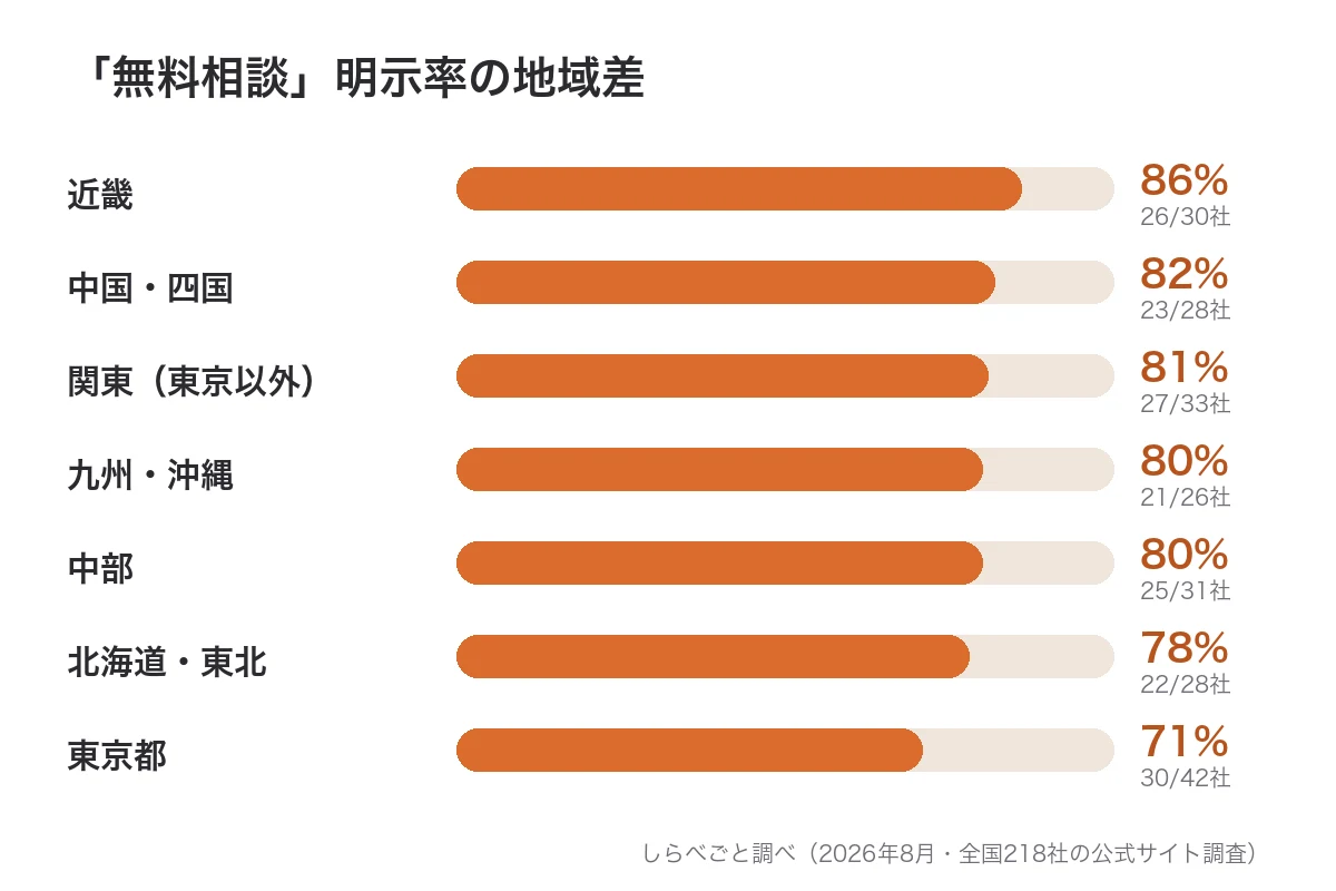 無料相談明示率の地域差グラフ。最高は近畿86%・最低は東京71%