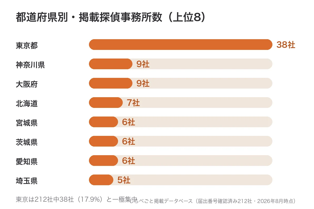 都道府県別の掲載探偵事務所数上位8。東京38社で全体の17.9%