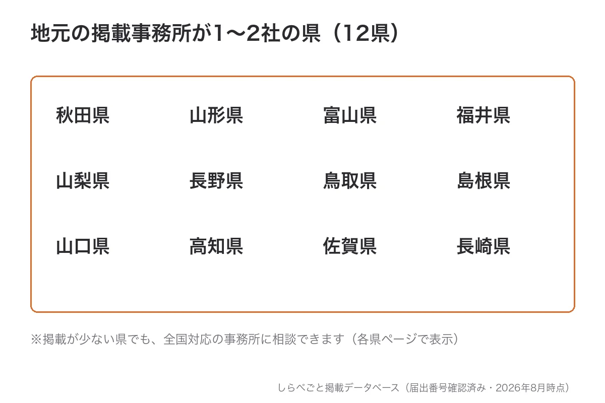 地元の掲載事務所が1〜2社にとどまる12県の一覧