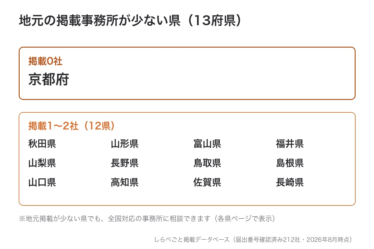 地元掲載が少ない13府県の一覧。掲載0社は京都府、1〜2社が12県