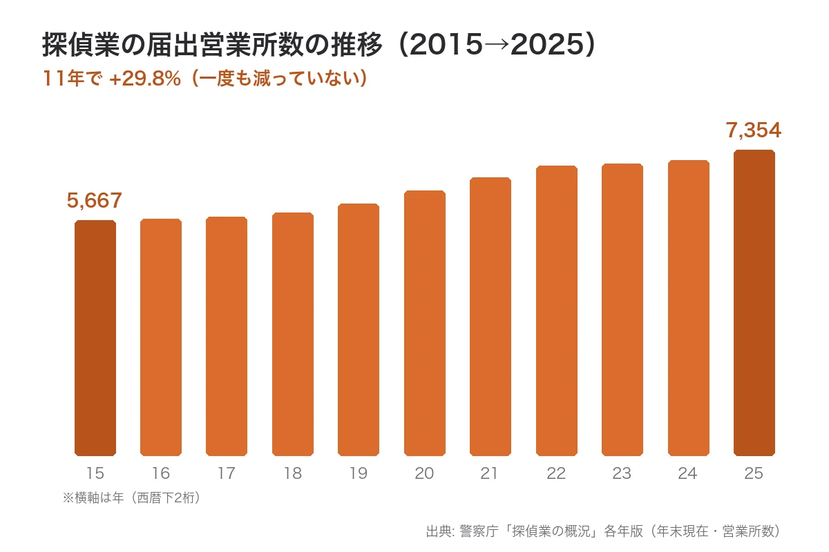 探偵業の届出営業所数の推移グラフ。2015年5,667から2025年7,354へ11年連続で増加