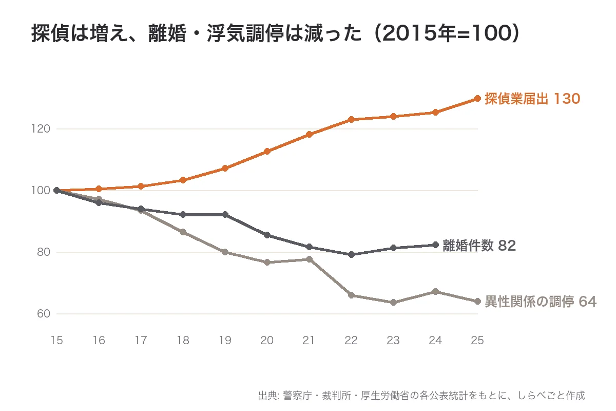 2015年を100とした指数比較。探偵業届出は130に増加、離婚は82、異性関係の調停は64に減少
