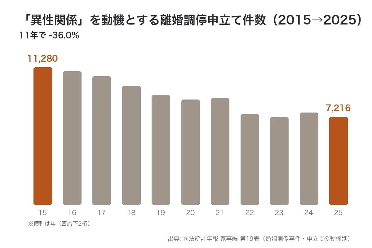 異性関係を動機とする離婚調停申立て件数の推移。2015年11,280件から2025年7,216件へ36%減