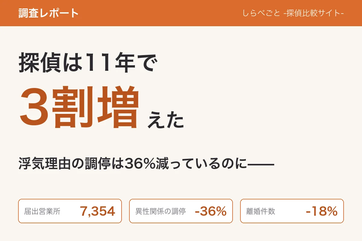 探偵業の届出営業所数と調停申立て件数の推移グラフを見比べる手元