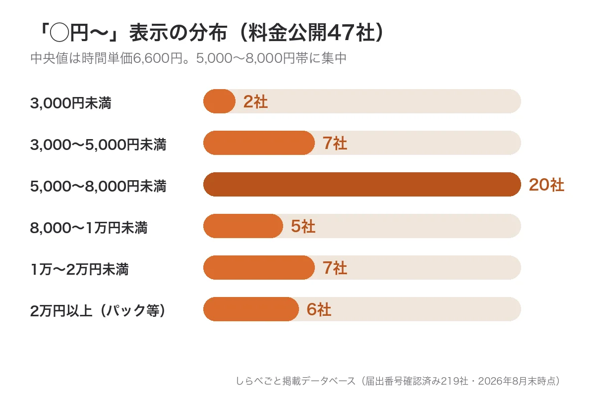 料金公開47社の時間単価分布グラフ。5,000〜8,000円未満が20社で最多、中央値6,600円