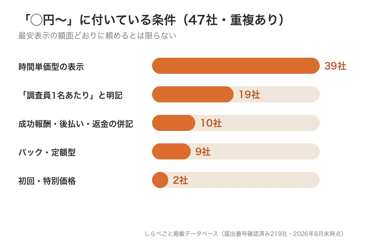 料金表示に付く条件の内訳グラフ。調査員1名あたり明記19社、初回・特別価格2社など